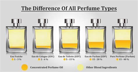 difference between parfum and eau de toilette.